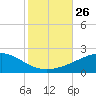 Pascagoula Beach tide chart for Sunday, October 26, 2025