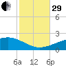 Pascagoula Beach tide chart for Wednesday, October 29, 2025