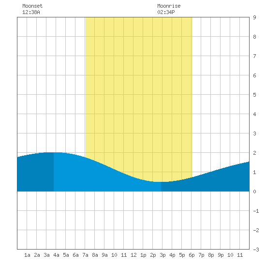 Pascagoula Beach tide chart for Thursday, October 30, 2025