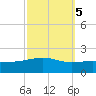 Pascagoula Beach tide chart for Sunday, October 5, 2025