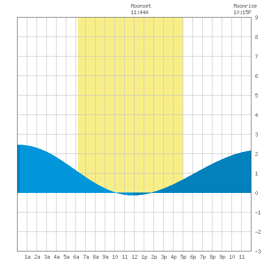 Pascagoula Beach tide chart for Monday, November 10, 2025