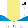 Pascagoula Beach tide chart for Monday, November 10, 2025