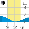 Pascagoula Beach tide chart for Tuesday, November 11, 2025