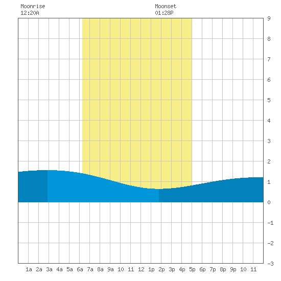 Pascagoula Beach tide chart for Thursday, November 13, 2025