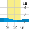 Pascagoula Beach tide chart for Thursday, November 13, 2025