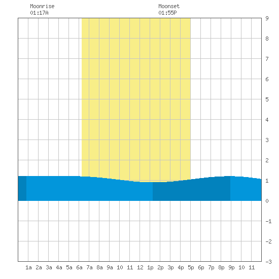 Pascagoula Beach tide chart for Friday, November 14, 2025