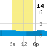 Pascagoula Beach tide chart for Friday, November 14, 2025