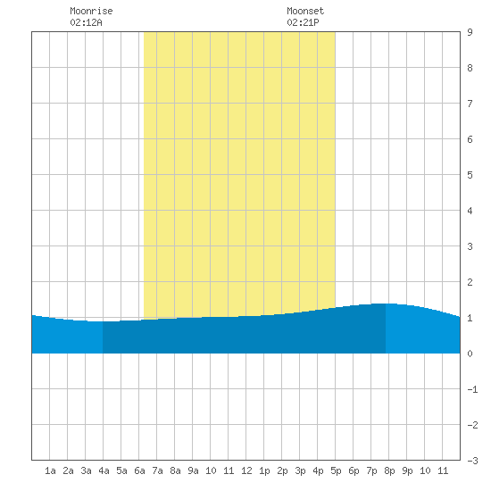 Pascagoula Beach tide chart for Saturday, November 15, 2025