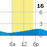 Pascagoula Beach tide chart for Sunday, November 16, 2025