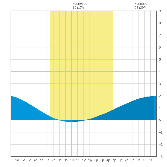 Pascagoula Beach tide chart for Monday, November 24, 2025