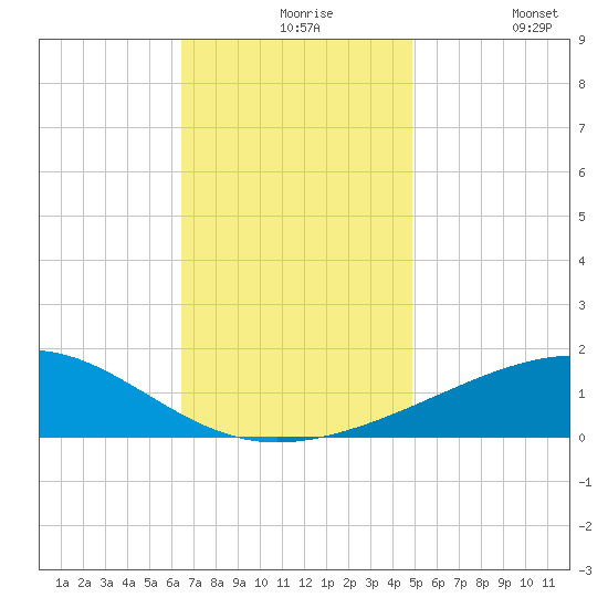 Pascagoula Beach tide chart for Tuesday, November 25, 2025