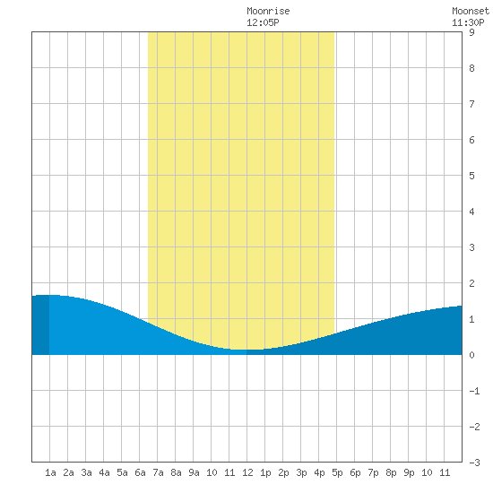 Pascagoula Beach tide chart for Thursday, November 27, 2025