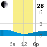 Pascagoula Beach tide chart for Friday, November 28, 2025