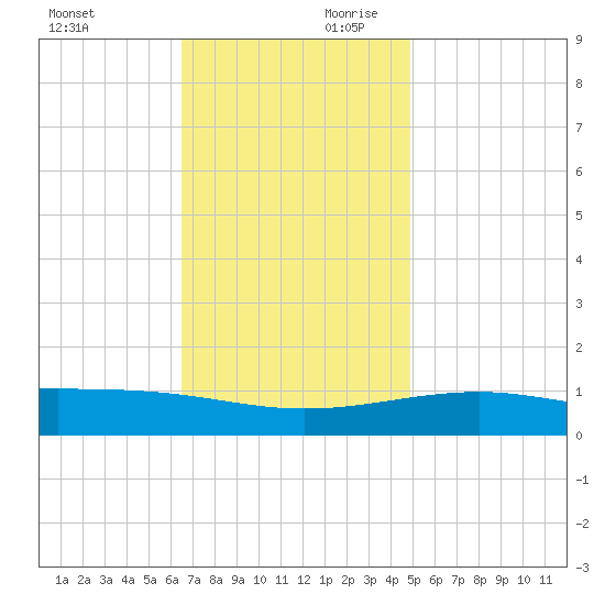 Pascagoula Beach tide chart for Saturday, November 29, 2025
