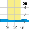 Pascagoula Beach tide chart for Saturday, November 29, 2025