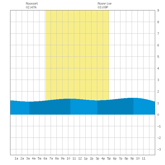 Pascagoula Beach tide chart for Sunday, November 2, 2025