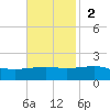 Pascagoula Beach tide chart for Sunday, November 2, 2025