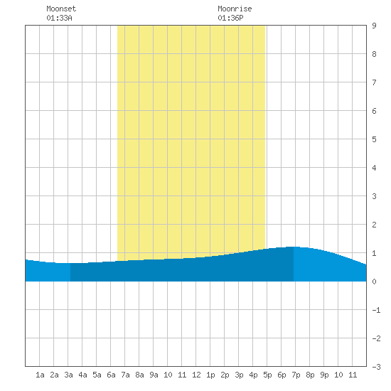 Pascagoula Beach tide chart for Sunday, November 30, 2025