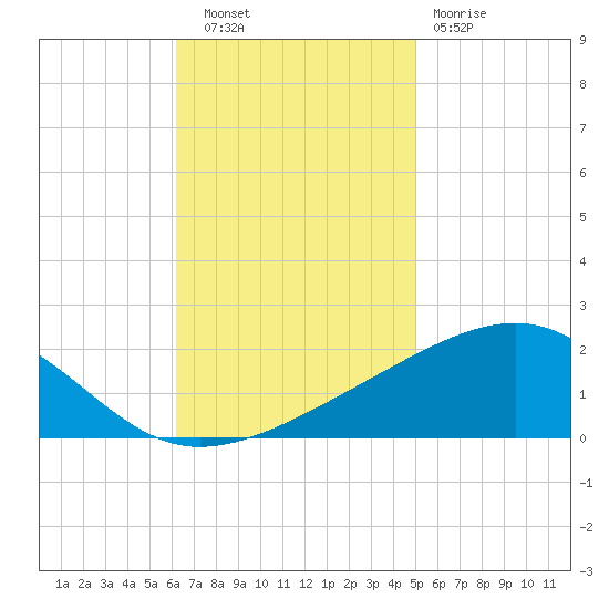 Pascagoula Beach tide chart for Thursday, November 6, 2025