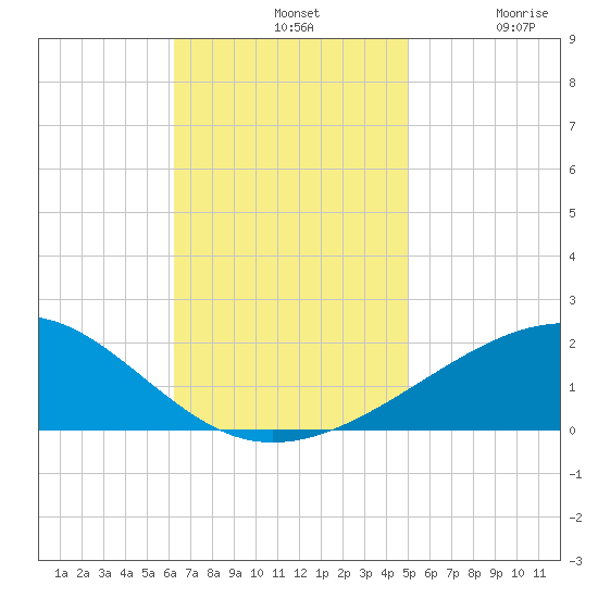 Pascagoula Beach tide chart for Sunday, November 9, 2025