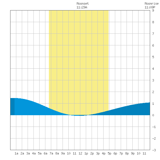 Pascagoula Beach tide chart for Wednesday, December 10, 2025