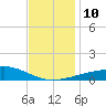 Pascagoula Beach tide chart for Wednesday, December 10, 2025
