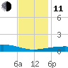 Pascagoula Beach tide chart for Thursday, December 11, 2025