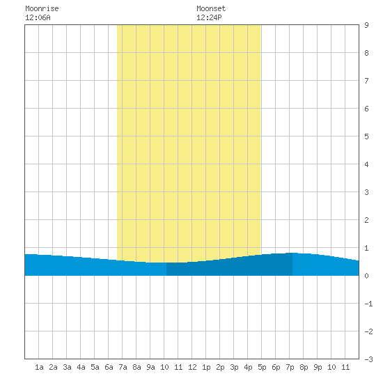 Pascagoula Beach tide chart for Friday, December 12, 2025