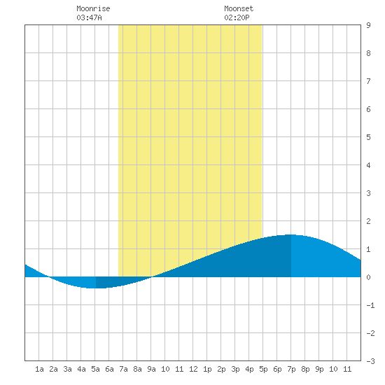 Pascagoula Beach tide chart for Tuesday, December 16, 2025