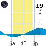 Pascagoula Beach tide chart for Friday, December 19, 2025
