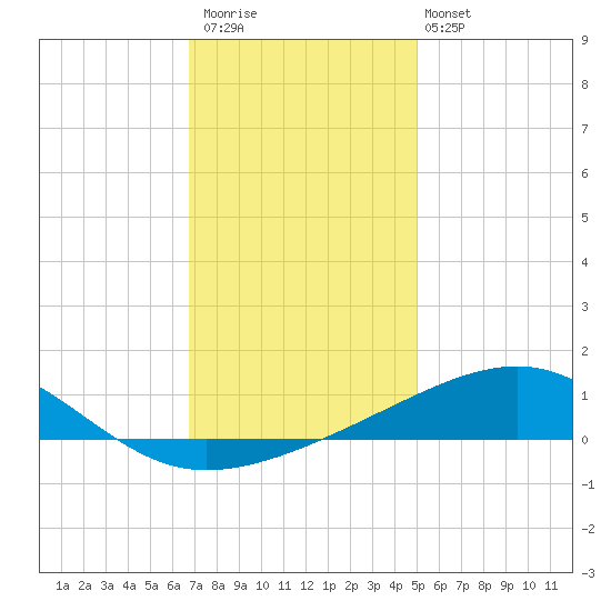 Pascagoula Beach tide chart for Saturday, December 20, 2025