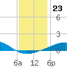 Pascagoula Beach tide chart for Tuesday, December 23, 2025