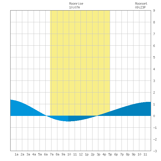 Pascagoula Beach tide chart for Wednesday, December 24, 2025