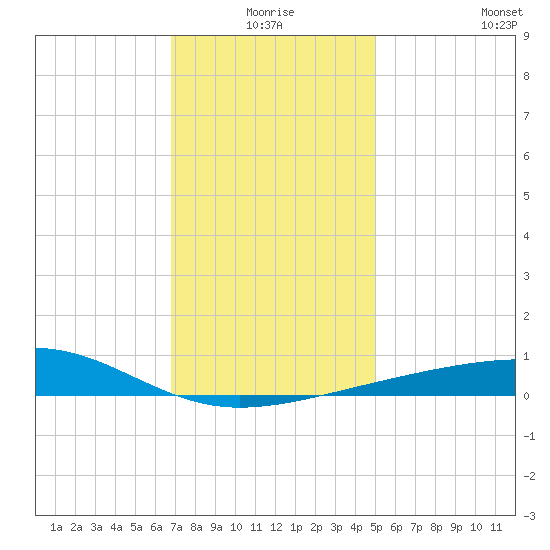 Pascagoula Beach tide chart for Thursday, December 25, 2025