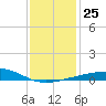 Pascagoula Beach tide chart for Thursday, December 25, 2025