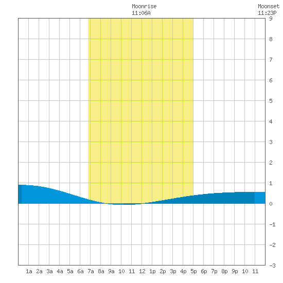 Pascagoula Beach tide chart for Friday, December 26, 2025