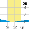 Pascagoula Beach tide chart for Friday, December 26, 2025