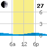 Pascagoula Beach tide chart for Saturday, December 27, 2025