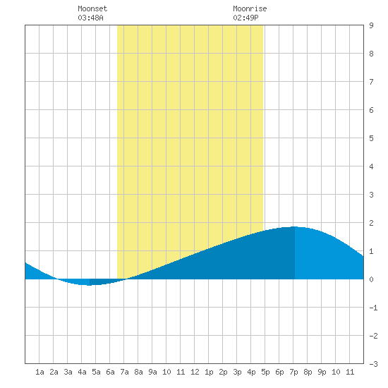Pascagoula Beach tide chart for Tuesday, December 2, 2025