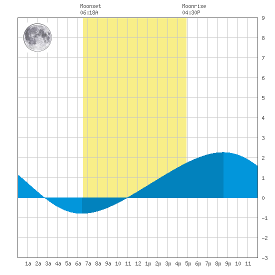 Pascagoula Beach tide chart for Thursday, December 4, 2025