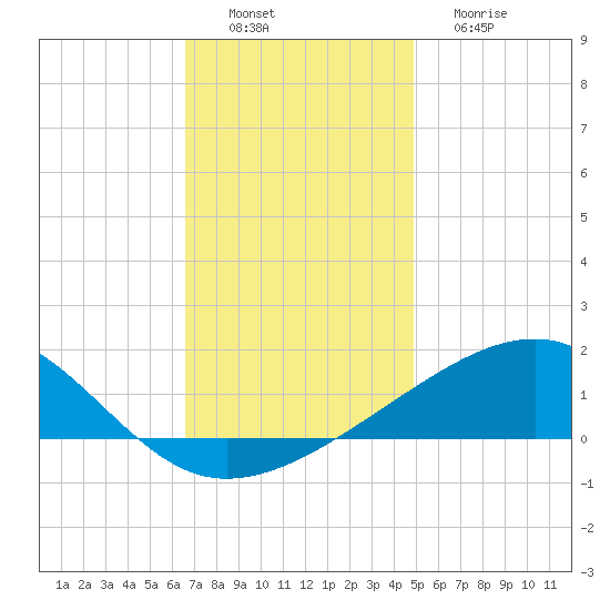 Pascagoula Beach tide chart for Saturday, December 6, 2025