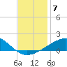 Pascagoula Beach tide chart for Sunday, December 7, 2025