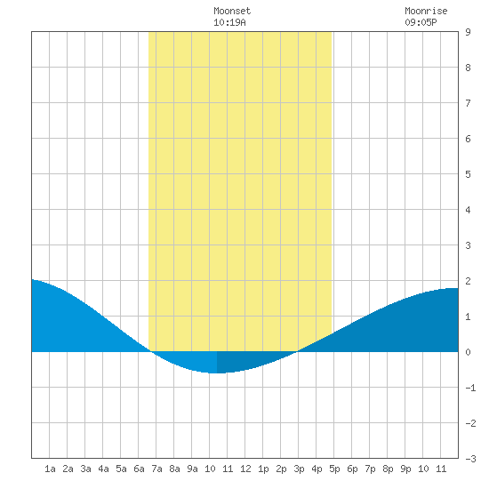 Pascagoula Beach tide chart for Monday, December 8, 2025