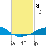 Pascagoula Beach tide chart for Monday, December 8, 2025