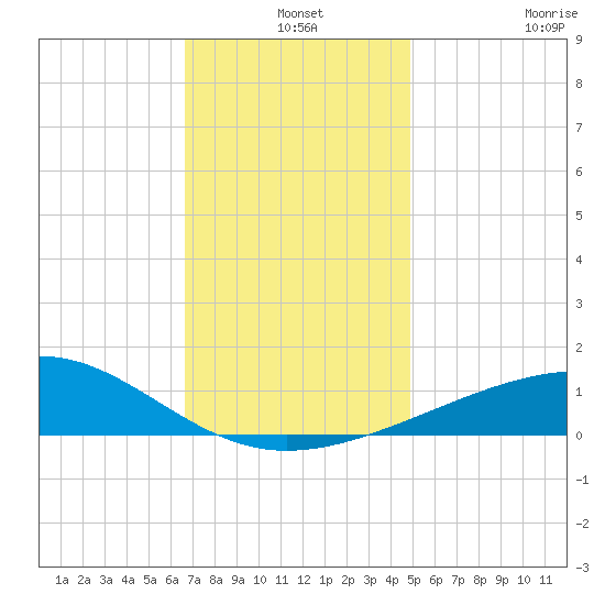 Pascagoula Beach tide chart for Tuesday, December 9, 2025
