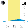 Pascagoula Beach tide chart for Saturday, January 10, 2026