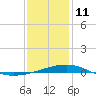 Pascagoula Beach tide chart for Sunday, January 11, 2026