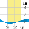 Pascagoula Beach tide chart for Monday, January 19, 2026