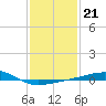 Pascagoula Beach tide chart for Wednesday, January 21, 2026