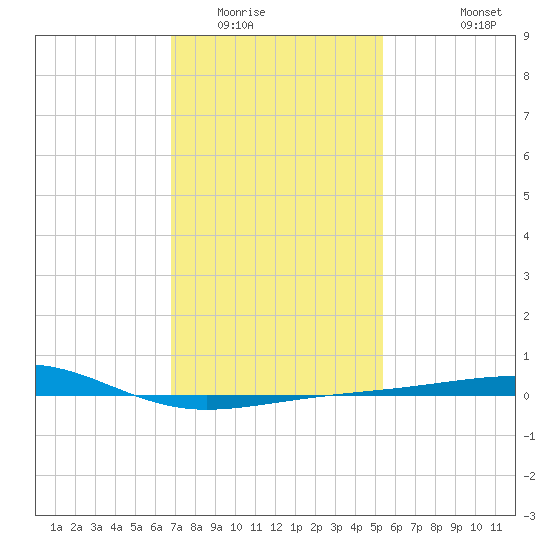 Pascagoula Beach tide chart for Thursday, January 22, 2026